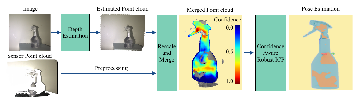 Overview of the VIUGIC depth estimation, merge, confidence, and robust ICP pipeline.